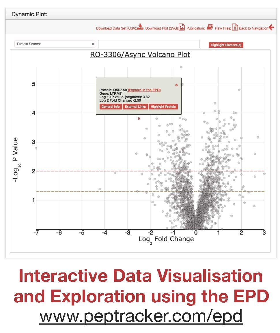 Graph showing interactive data visualisation