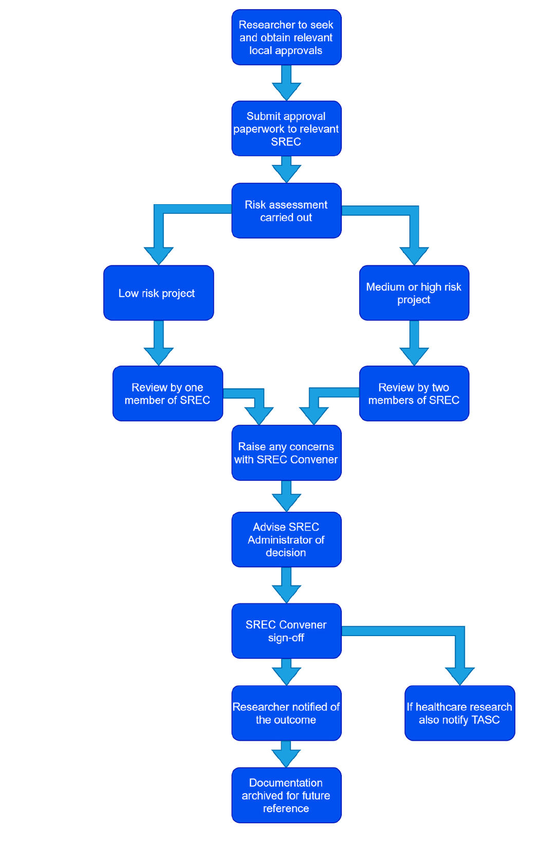 flowchart to show process for international approval