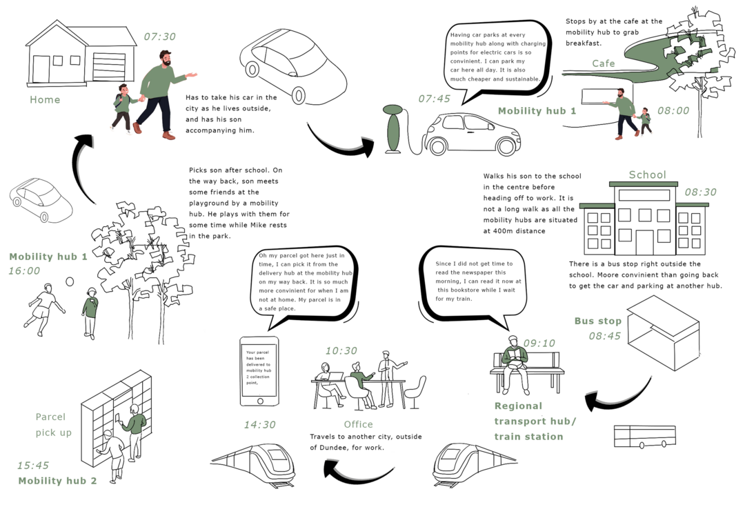 A diagram showing the journey of a man throughout the day.