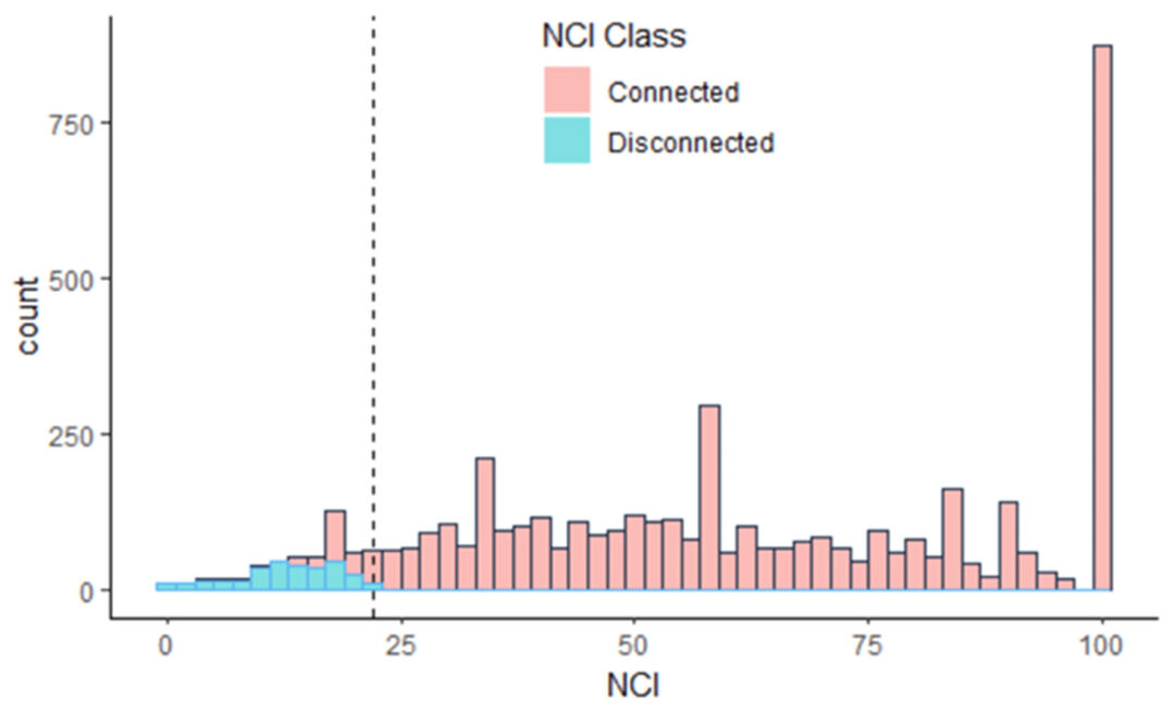 A graph with NCl on bottom bar (x axis) with increments of 25 from 0 to 100. Count on vertical bar (y axis) with increments of 250 from 0 to 750. Blue and pink bars are across with graph. Blue bars (representing disconnected) range from 0 to 25 NCl up to around 50 counts. Pink bars (representing connected) cover around 0 to 100 NCl with most peaks lower than 250 count apart from 100 NCl which exceeds 750 count   