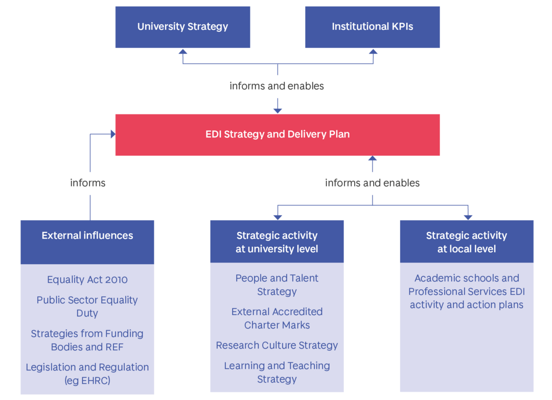 EDI strategy flowchart University of Dundee