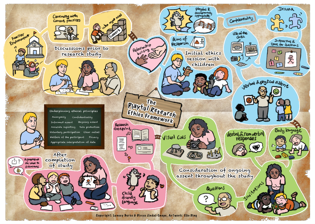 A drawing of people outlining the Playful Research Ethics Framework