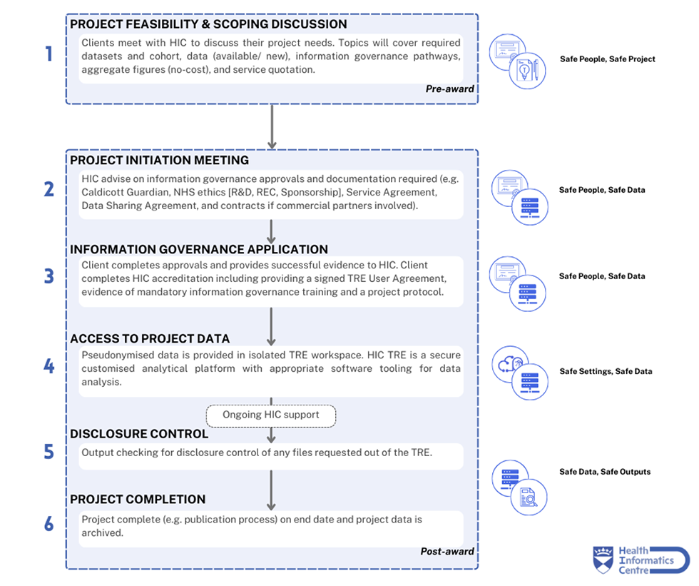 Our infographic provides the six steps to complete your application: 1.Project feasibility and scoping discussion 2.Project initiation meeting 3.Information governance application 4.Access to project data 5.Disclosure control 6.Project completion